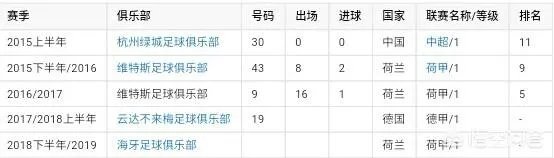 中国张玉宁小将荷甲小发神威,替补上场贡献3次惊险打门,他会成为第二个孙兴慜吗?