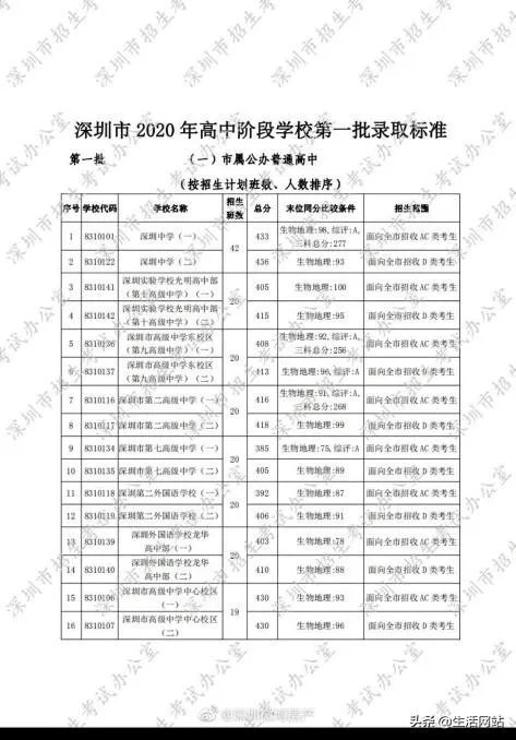 深圳2020中考分数线录取出来了吗？