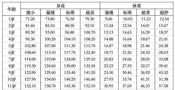 5周岁女孩身高体重标准值 2020年儿童标准身高对照表