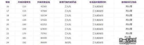 倩女幽魂手游炼药花费费用一览