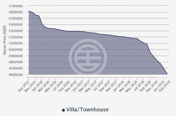 迪拜房价降价了吗
