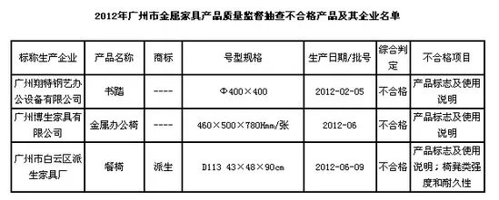 广州质监三批次金属家具不合格