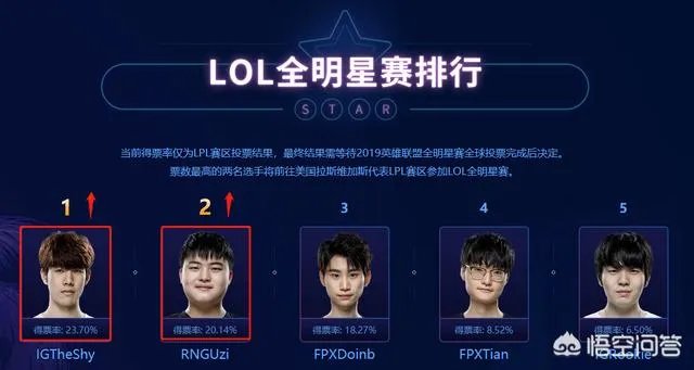 LOL全明星赛投票就要截止了,哪两位LPL选手出场的几率最大?