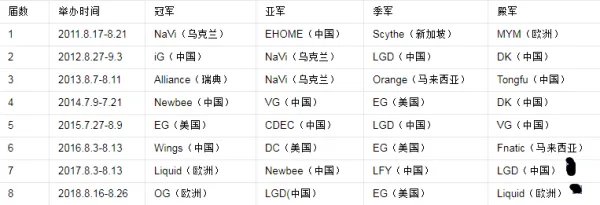 Dota2从ti1到ti6历届冠军及冠军所在的国家有哪些？
