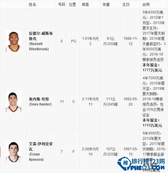 2016-2017雷霆队球员名单【完整版】2017雷霆首发阵容