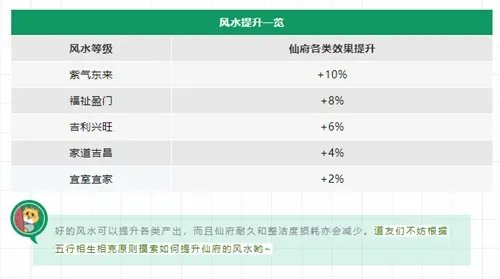 紫气东来大有讲究《梦幻新诛仙》周一仙为你指点仙府风水