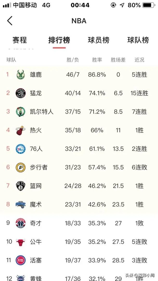 交易来莫里斯,快船预定总冠军了么,你怎么看?