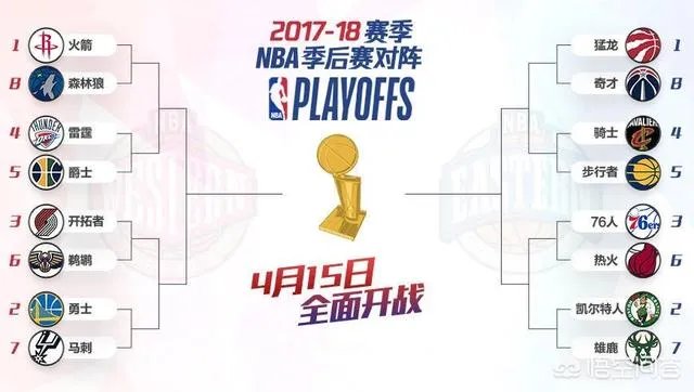 2017-2018赛季NBA季后赛对阵已出，哪组最可能被以下克上？