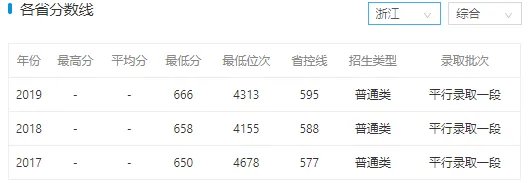 2019年杭州大学录取分数线多少？