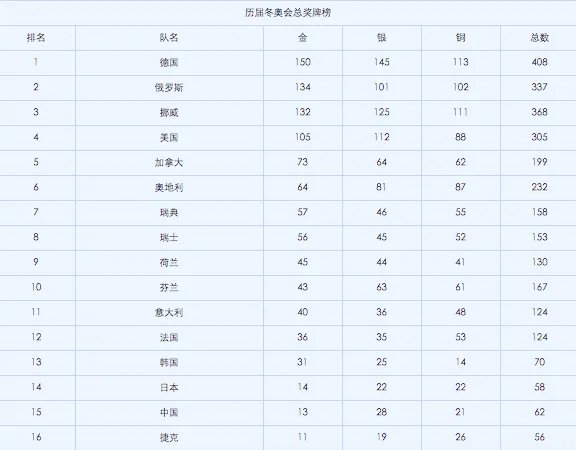 历届冬奥会奖牌榜