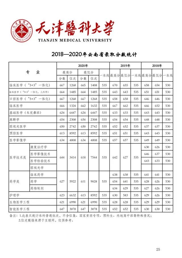 2018年天津医科大学分数线？