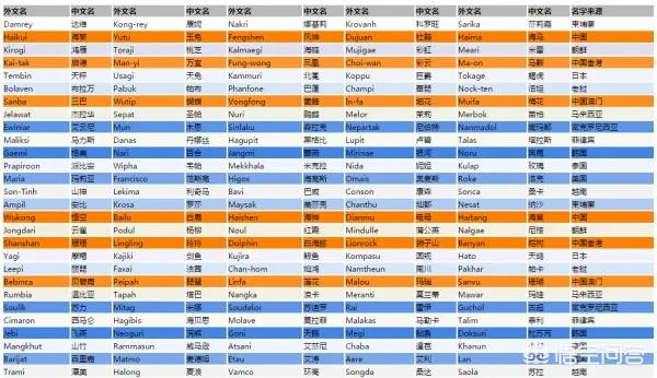 台风名字的由来？
