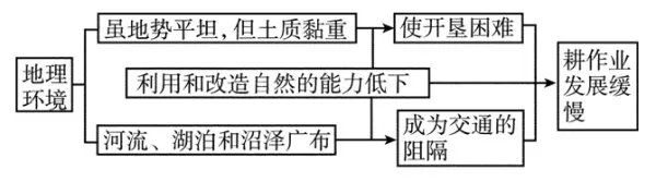 区域不同发展阶段中地理环境的影响：