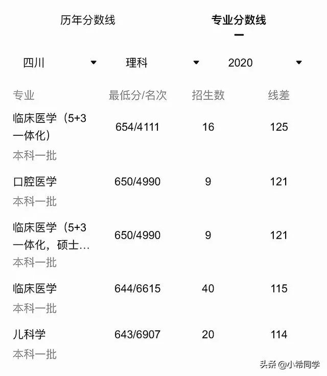 重庆医科大学分数线2020四川？