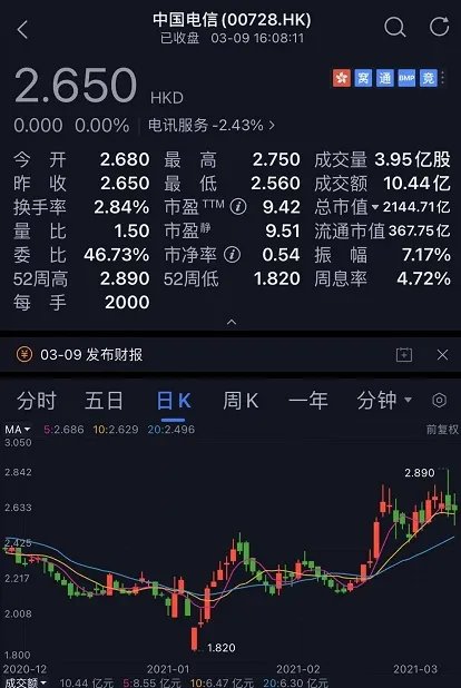 中国电信上市了,股价情况如何?