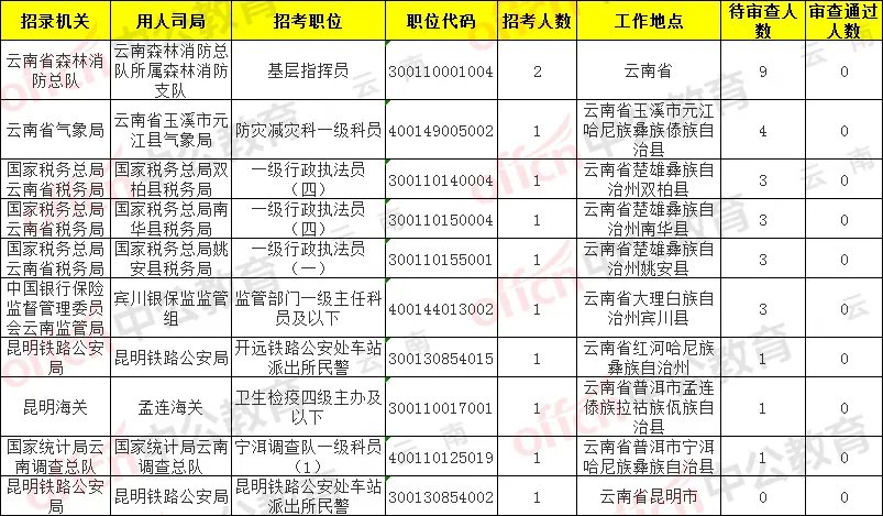 2020国家公务员报名人数统计：云南考区1.9万余人过审 最热职位竞争636:1【21日16时】