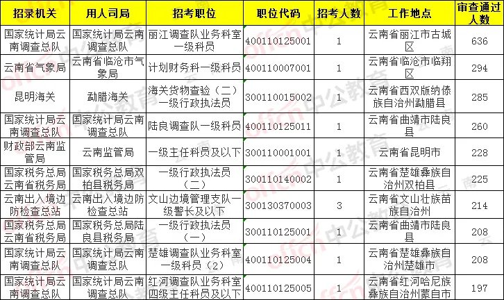 2020国家公务员报名人数统计：云南考区1.9万余人过审 最热职位竞争636:1【21日16时】