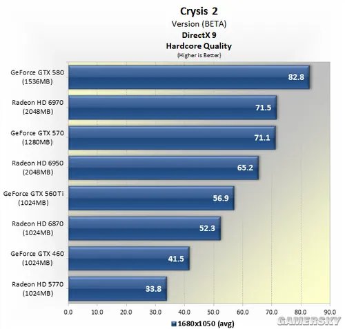终归显卡杀手！《孤岛危机2》详细配置需求测试报告
