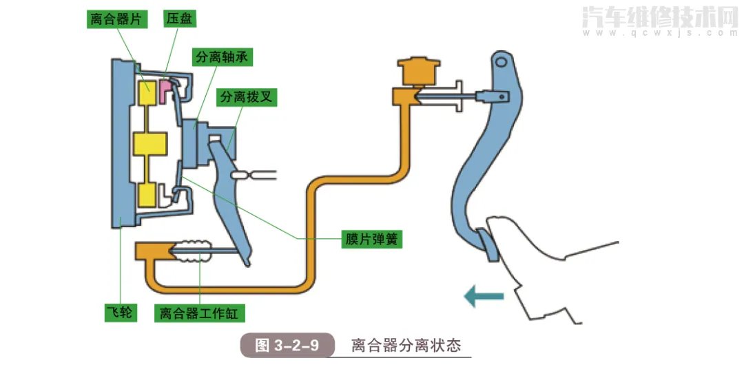 汽车离合器的工作原理组成结构（图解）