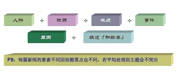 文体常识简答.消息的六要素有哪些