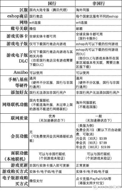 Switch的国行和非国行的区别及各自优缺点对比