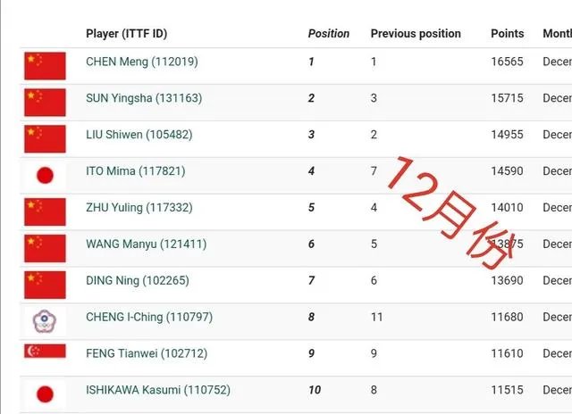 刘诗雯有世乒赛和世界杯冠军，为何世界排名不如陈梦孙颖莎？