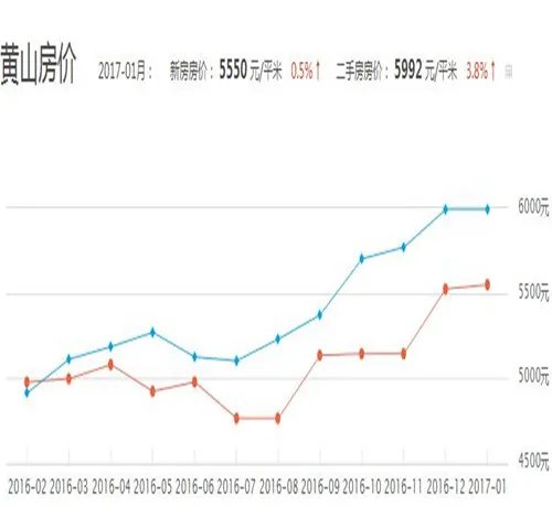 2017歙县房价走势图 在黄山歙县买房怎么看懂采光