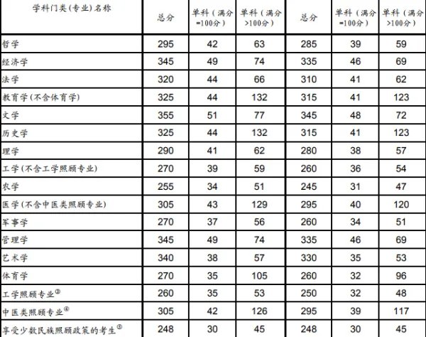 西南大学考研分数线