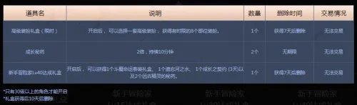DNF2017新手礼包详解 300元新手礼勇战阿拉德