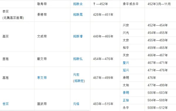 北魏历代皇帝列表