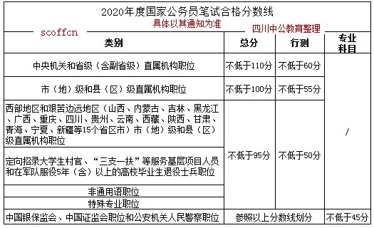 国考笔试分数线通过什么方式去知道？