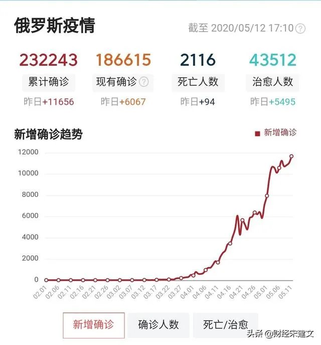 不觉得俄罗斯疫情过于快速吗？你是否觉得这其中有些诡异？