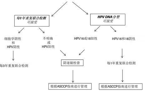 郎景和：HPV筛查能有效发现高风险的宫颈癌人群
