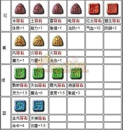 梦幻西游里符石怎么组合,顺序?