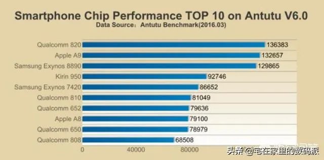 苹果a9相当于骁龙多少?有何依据?