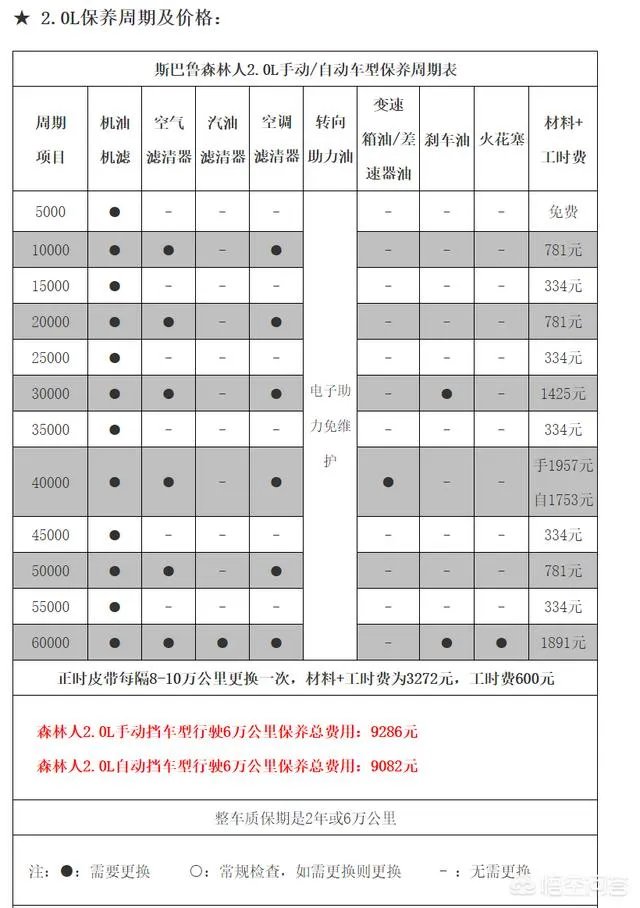 森林人保养费用真的很高吗？