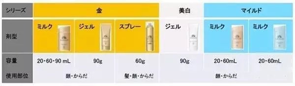 2018款安耐晒金瓶和银瓶区别 神级防晒力