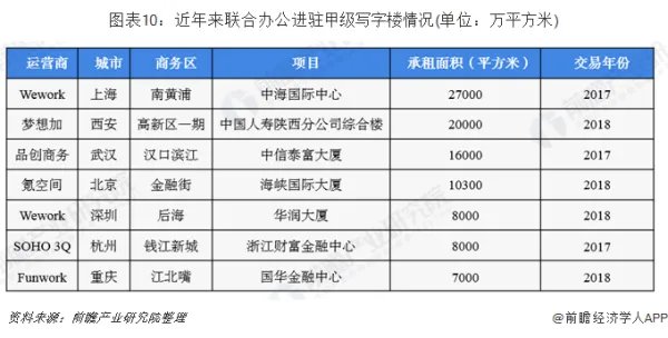请问写字楼的投资前景怎么样?