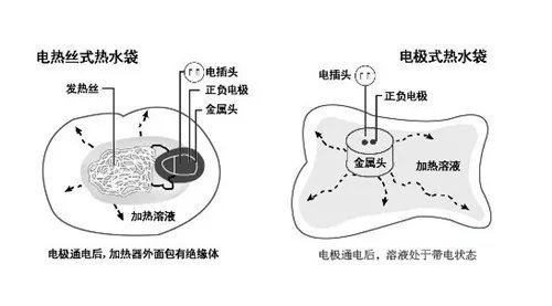 电热水袋里面是什么液体 电热水袋里的“水”不是普通水