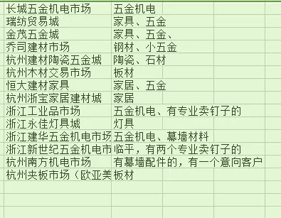 杭州有多少个大的五金建材市场？分别在哪里