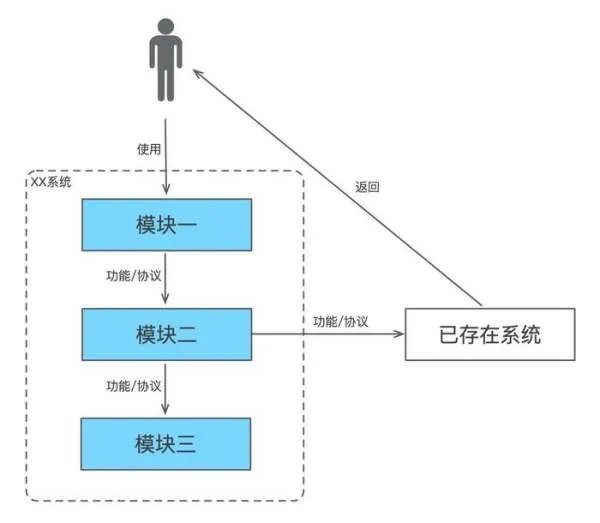 如何软件系统设计