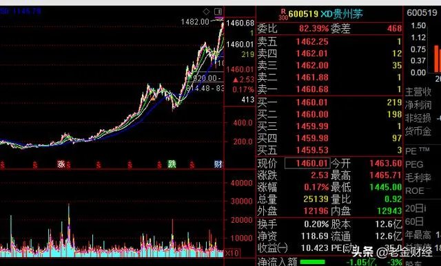 A股中“贵州茅台”酒的股价已达到1460元,你有何看法?