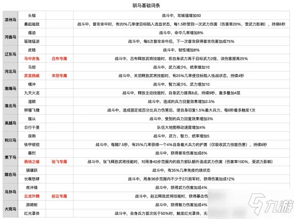 《荣耀新三国》育马图文教程
