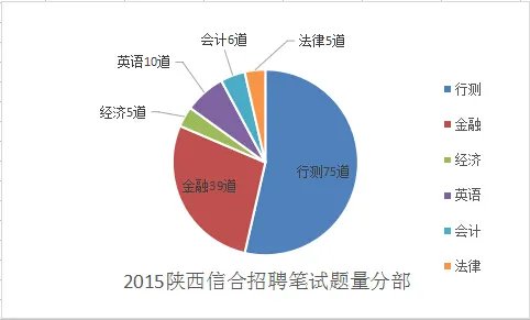 2018陕西信合招聘考试内容是什么?