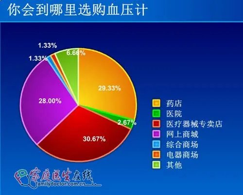 教你家用血压计如何选