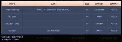 DNF2017新手礼包详解 300元新手礼勇战阿拉德