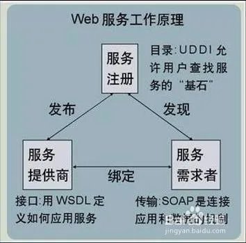 webservice入门实例教程
