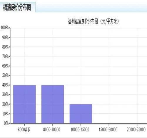 2017福清房价走势图 为什么同小区房价高低差距这么大