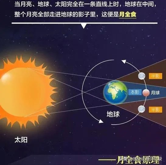 超级红月亮邂逅月全食的现象是怎样形成的？背后有哪些科学知识？