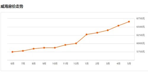 威海房价走势最新消息   2017年威海买房如何省钱